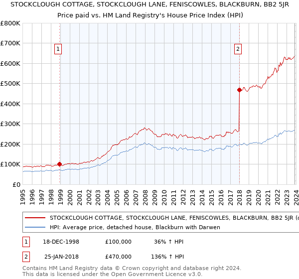 STOCKCLOUGH COTTAGE, STOCKCLOUGH LANE, FENISCOWLES, BLACKBURN, BB2 5JR: Price paid vs HM Land Registry's House Price Index