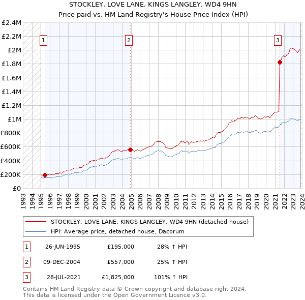 STOCKLEY, LOVE LANE, KINGS LANGLEY, WD4 9HN: Price paid vs HM Land Registry's House Price Index