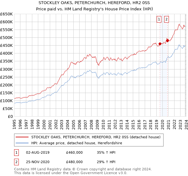 STOCKLEY OAKS, PETERCHURCH, HEREFORD, HR2 0SS: Price paid vs HM Land Registry's House Price Index