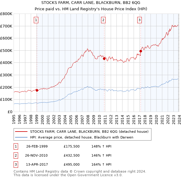 STOCKS FARM, CARR LANE, BLACKBURN, BB2 6QG: Price paid vs HM Land Registry's House Price Index