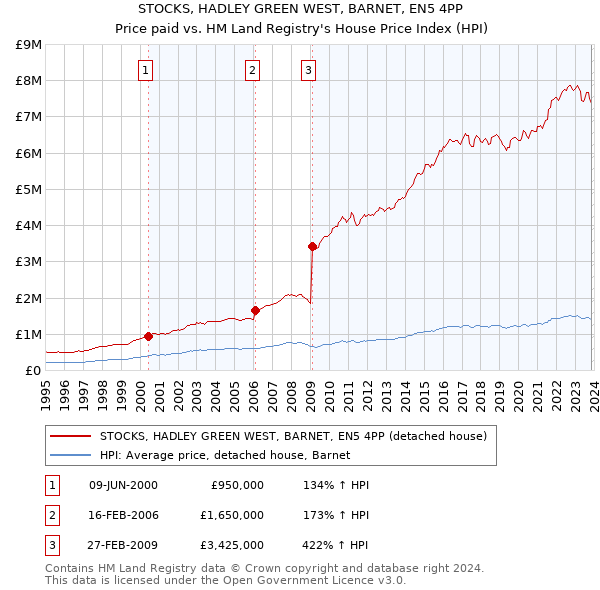 STOCKS, HADLEY GREEN WEST, BARNET, EN5 4PP: Price paid vs HM Land Registry's House Price Index