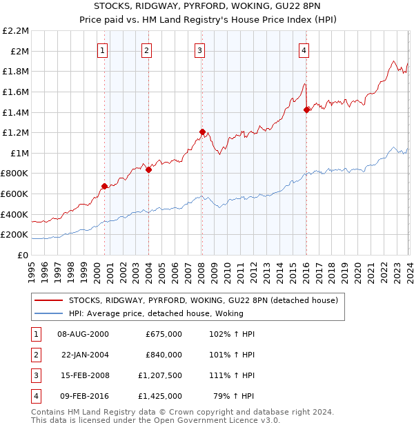 STOCKS, RIDGWAY, PYRFORD, WOKING, GU22 8PN: Price paid vs HM Land Registry's House Price Index