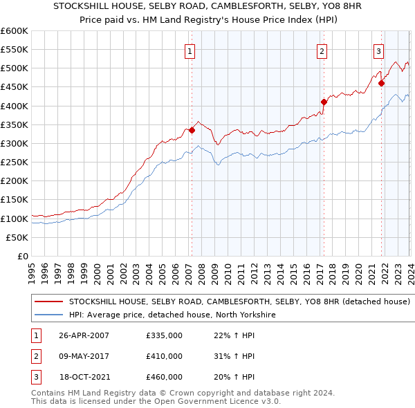 STOCKSHILL HOUSE, SELBY ROAD, CAMBLESFORTH, SELBY, YO8 8HR: Price paid vs HM Land Registry's House Price Index