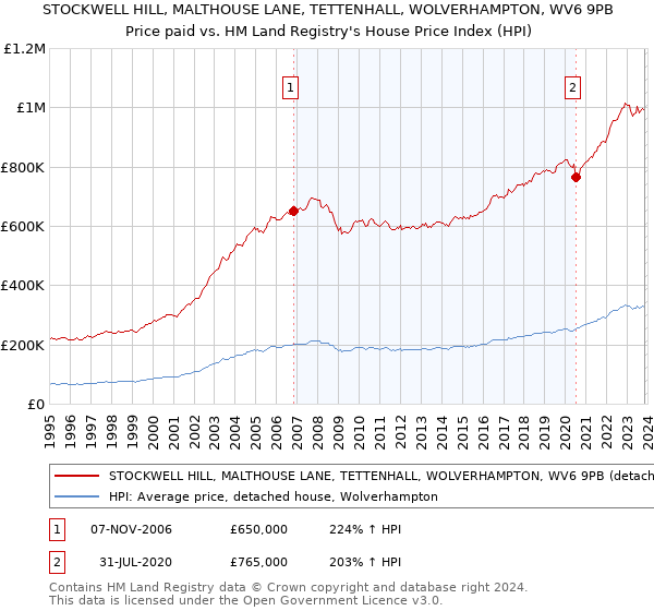 STOCKWELL HILL, MALTHOUSE LANE, TETTENHALL, WOLVERHAMPTON, WV6 9PB: Price paid vs HM Land Registry's House Price Index