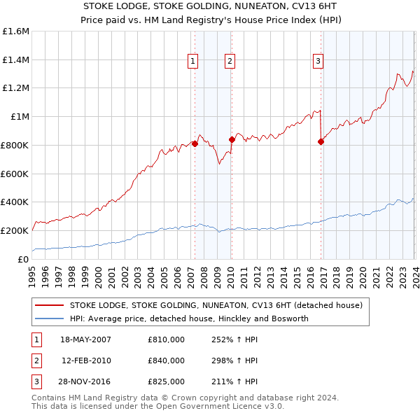 STOKE LODGE, STOKE GOLDING, NUNEATON, CV13 6HT: Price paid vs HM Land Registry's House Price Index