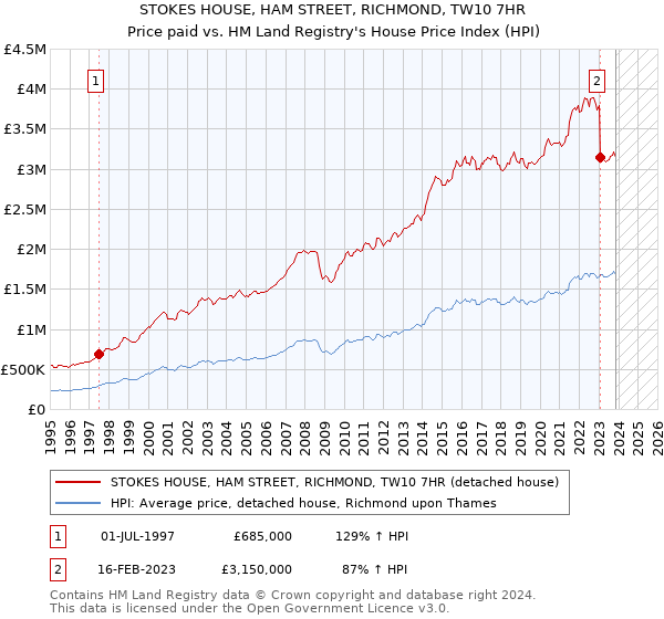 STOKES HOUSE, HAM STREET, RICHMOND, TW10 7HR: Price paid vs HM Land Registry's House Price Index