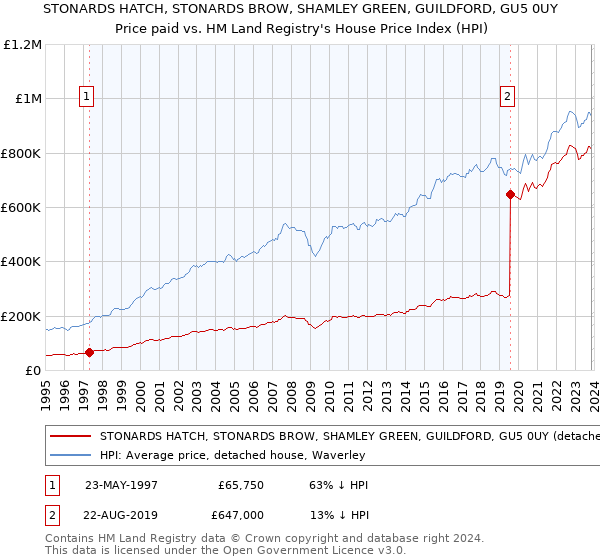 STONARDS HATCH, STONARDS BROW, SHAMLEY GREEN, GUILDFORD, GU5 0UY: Price paid vs HM Land Registry's House Price Index