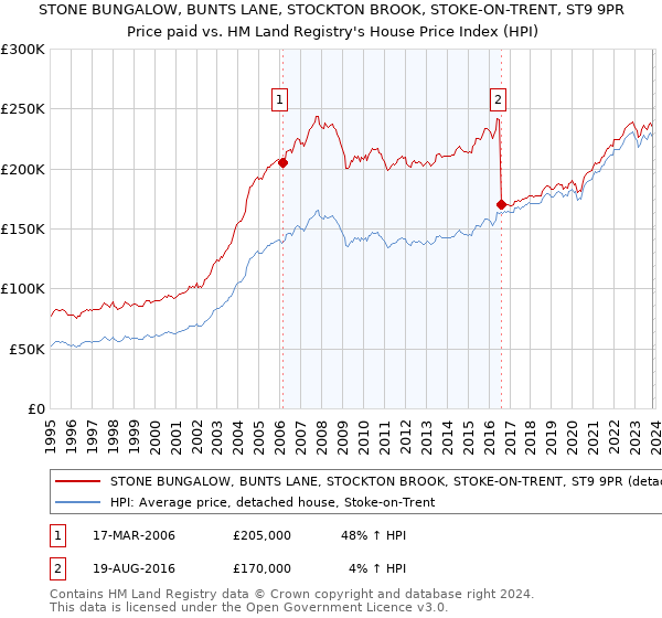 STONE BUNGALOW, BUNTS LANE, STOCKTON BROOK, STOKE-ON-TRENT, ST9 9PR: Price paid vs HM Land Registry's House Price Index