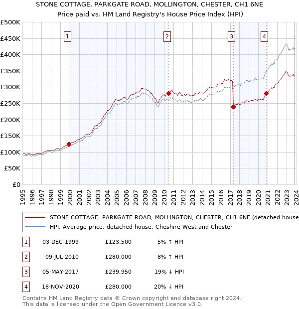 STONE COTTAGE, PARKGATE ROAD, MOLLINGTON, CHESTER, CH1 6NE: Price paid vs HM Land Registry's House Price Index