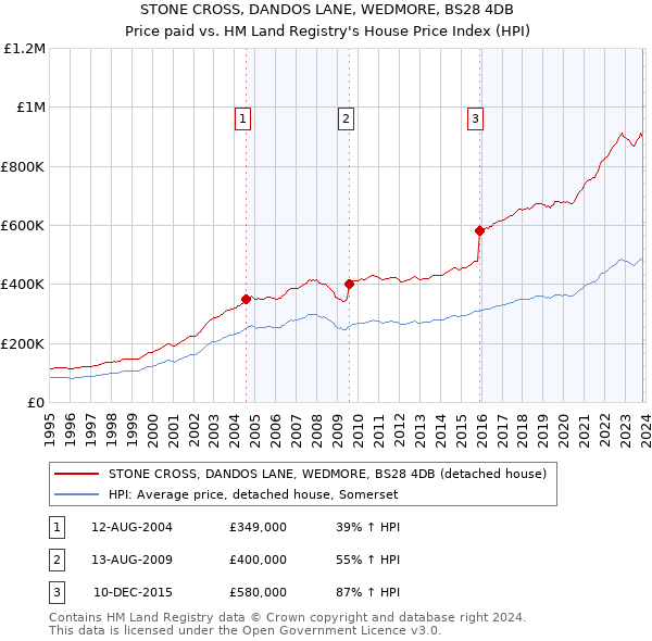 STONE CROSS, DANDOS LANE, WEDMORE, BS28 4DB: Price paid vs HM Land Registry's House Price Index