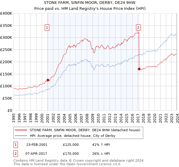 STONE FARM, SINFIN MOOR, DERBY, DE24 9HW: Price paid vs HM Land Registry's House Price Index