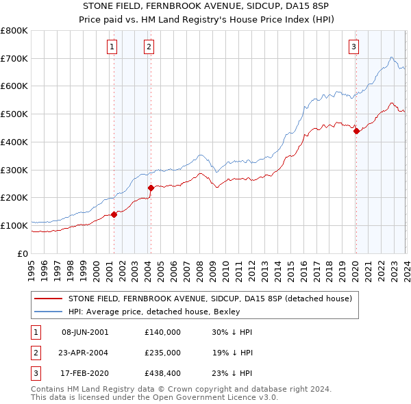 STONE FIELD, FERNBROOK AVENUE, SIDCUP, DA15 8SP: Price paid vs HM Land Registry's House Price Index