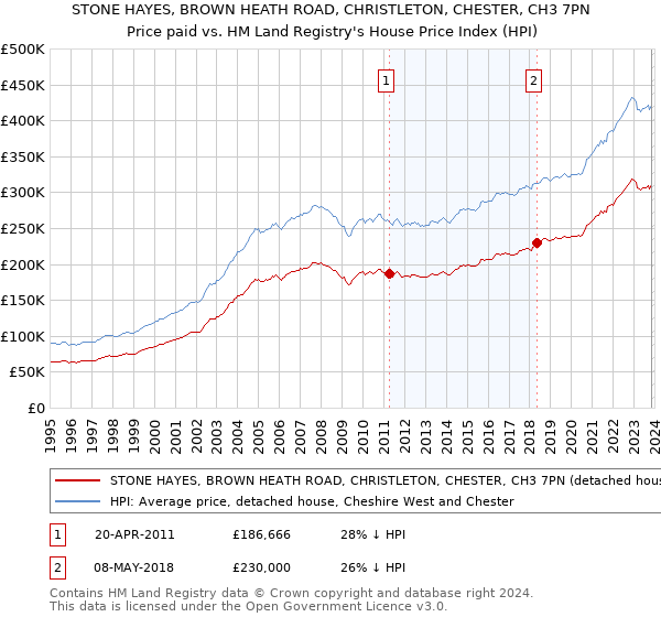 STONE HAYES, BROWN HEATH ROAD, CHRISTLETON, CHESTER, CH3 7PN: Price paid vs HM Land Registry's House Price Index