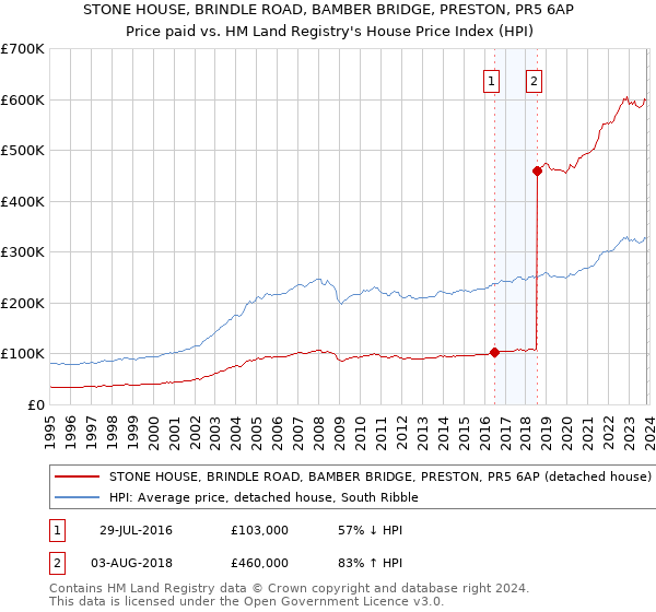 STONE HOUSE, BRINDLE ROAD, BAMBER BRIDGE, PRESTON, PR5 6AP: Price paid vs HM Land Registry's House Price Index