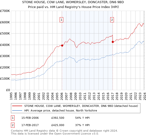 STONE HOUSE, COW LANE, WOMERSLEY, DONCASTER, DN6 9BD: Price paid vs HM Land Registry's House Price Index