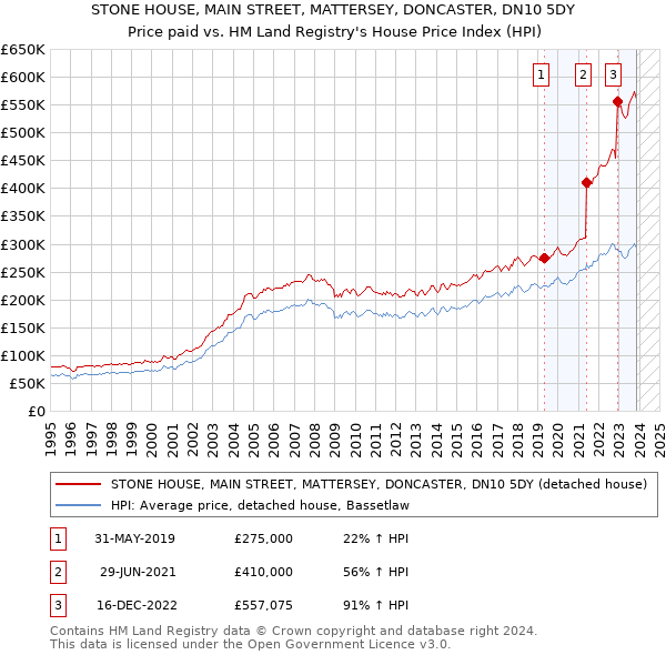 STONE HOUSE, MAIN STREET, MATTERSEY, DONCASTER, DN10 5DY: Price paid vs HM Land Registry's House Price Index
