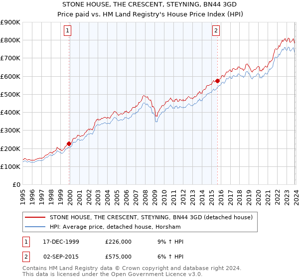 STONE HOUSE, THE CRESCENT, STEYNING, BN44 3GD: Price paid vs HM Land Registry's House Price Index