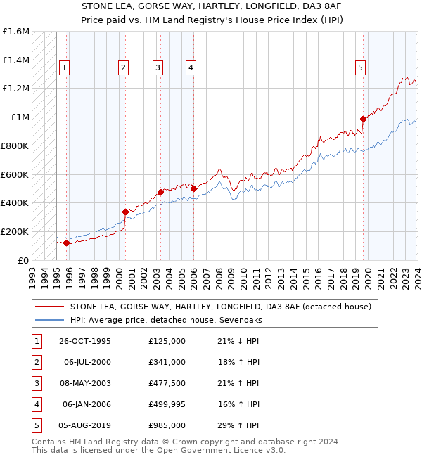 STONE LEA, GORSE WAY, HARTLEY, LONGFIELD, DA3 8AF: Price paid vs HM Land Registry's House Price Index
