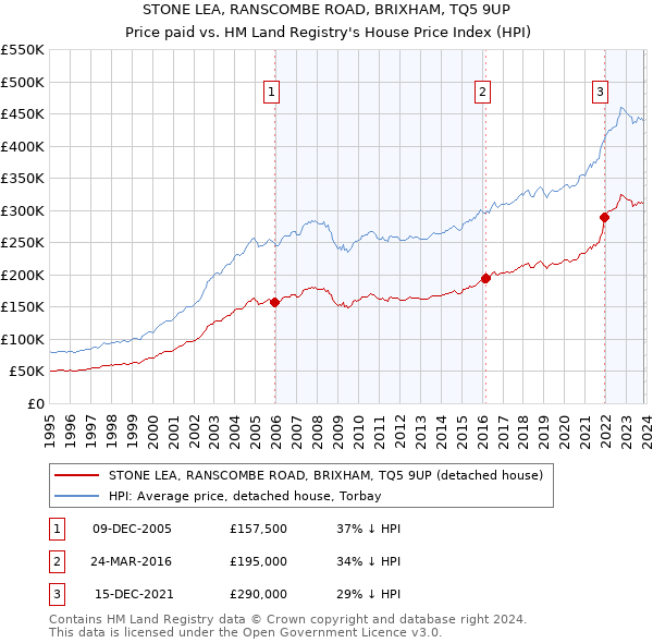 STONE LEA, RANSCOMBE ROAD, BRIXHAM, TQ5 9UP: Price paid vs HM Land Registry's House Price Index