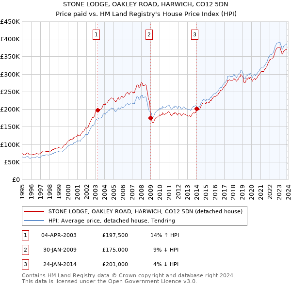 STONE LODGE, OAKLEY ROAD, HARWICH, CO12 5DN: Price paid vs HM Land Registry's House Price Index