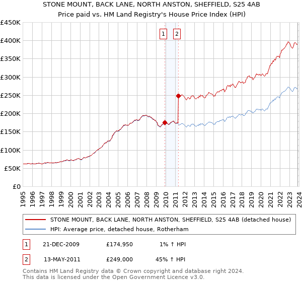 STONE MOUNT, BACK LANE, NORTH ANSTON, SHEFFIELD, S25 4AB: Price paid vs HM Land Registry's House Price Index