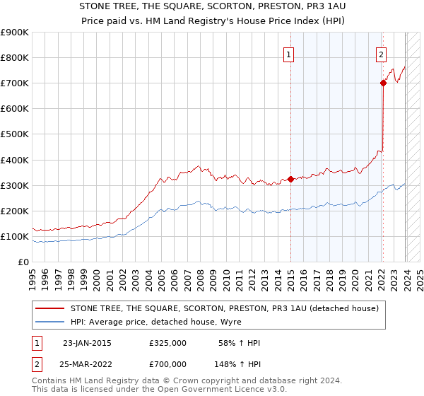 STONE TREE, THE SQUARE, SCORTON, PRESTON, PR3 1AU: Price paid vs HM Land Registry's House Price Index