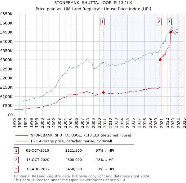 STONEBANK, SHUTTA, LOOE, PL13 1LX: Price paid vs HM Land Registry's House Price Index