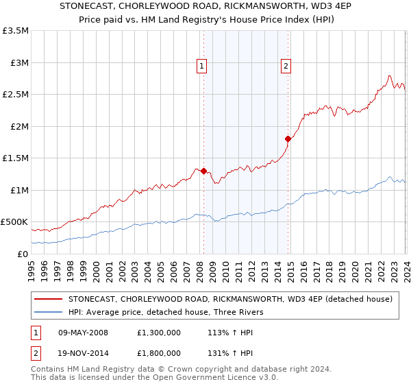 STONECAST, CHORLEYWOOD ROAD, RICKMANSWORTH, WD3 4EP: Price paid vs HM Land Registry's House Price Index