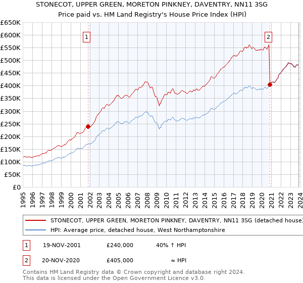 STONECOT, UPPER GREEN, MORETON PINKNEY, DAVENTRY, NN11 3SG: Price paid vs HM Land Registry's House Price Index