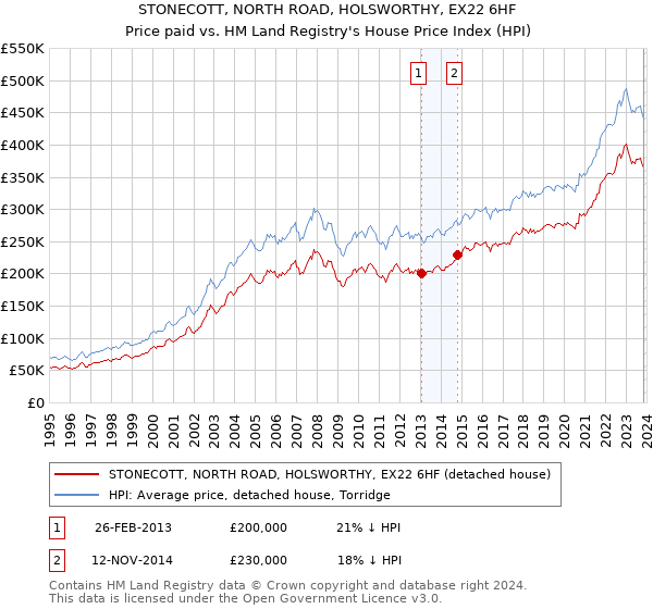 STONECOTT, NORTH ROAD, HOLSWORTHY, EX22 6HF: Price paid vs HM Land Registry's House Price Index