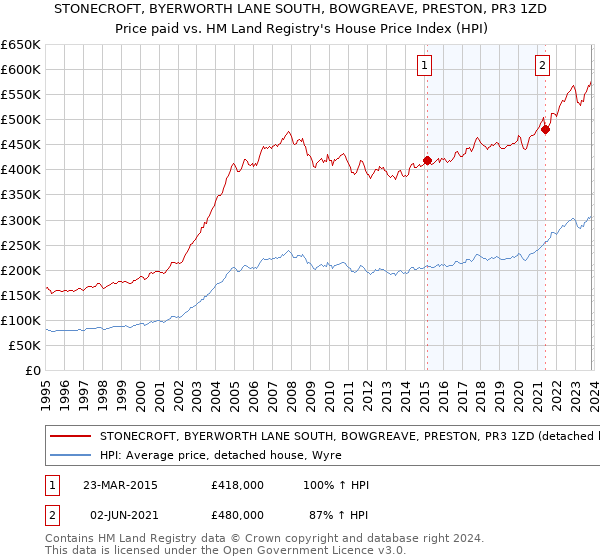 STONECROFT, BYERWORTH LANE SOUTH, BOWGREAVE, PRESTON, PR3 1ZD: Price paid vs HM Land Registry's House Price Index