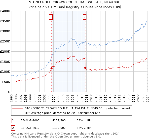 STONECROFT, CROWN COURT, HALTWHISTLE, NE49 0BU: Price paid vs HM Land Registry's House Price Index