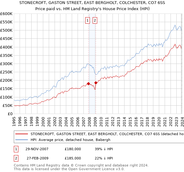 STONECROFT, GASTON STREET, EAST BERGHOLT, COLCHESTER, CO7 6SS: Price paid vs HM Land Registry's House Price Index