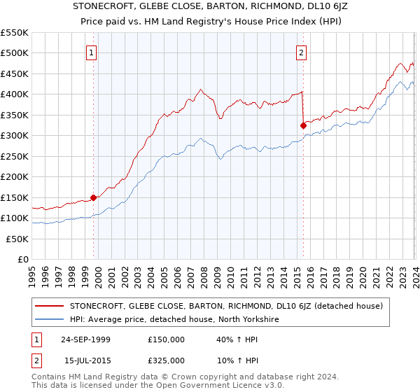 STONECROFT, GLEBE CLOSE, BARTON, RICHMOND, DL10 6JZ: Price paid vs HM Land Registry's House Price Index