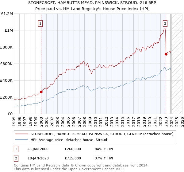 STONECROFT, HAMBUTTS MEAD, PAINSWICK, STROUD, GL6 6RP: Price paid vs HM Land Registry's House Price Index