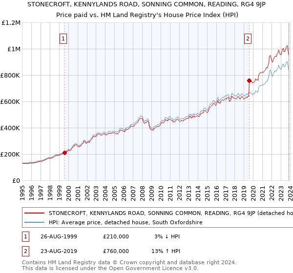 STONECROFT, KENNYLANDS ROAD, SONNING COMMON, READING, RG4 9JP: Price paid vs HM Land Registry's House Price Index