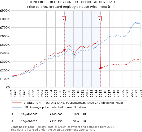 STONECROFT, RECTORY LANE, PULBOROUGH, RH20 2AD: Price paid vs HM Land Registry's House Price Index