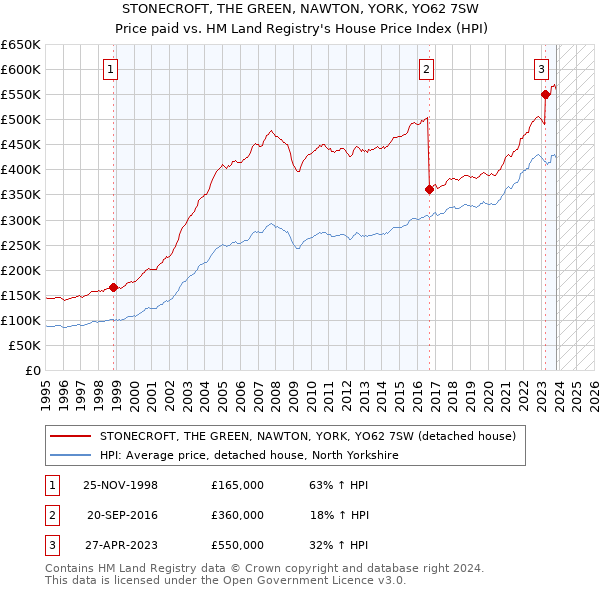 STONECROFT, THE GREEN, NAWTON, YORK, YO62 7SW: Price paid vs HM Land Registry's House Price Index