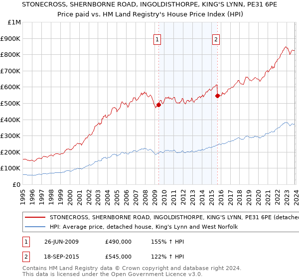 STONECROSS, SHERNBORNE ROAD, INGOLDISTHORPE, KING'S LYNN, PE31 6PE: Price paid vs HM Land Registry's House Price Index