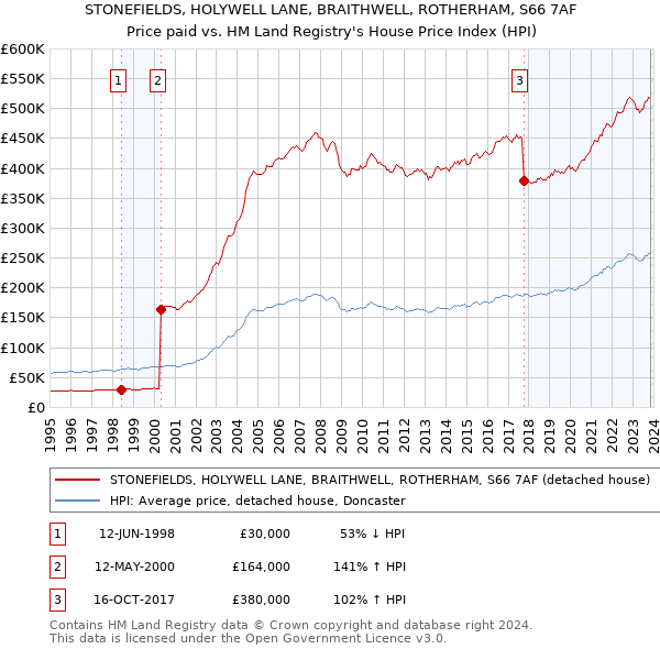 STONEFIELDS, HOLYWELL LANE, BRAITHWELL, ROTHERHAM, S66 7AF: Price paid vs HM Land Registry's House Price Index