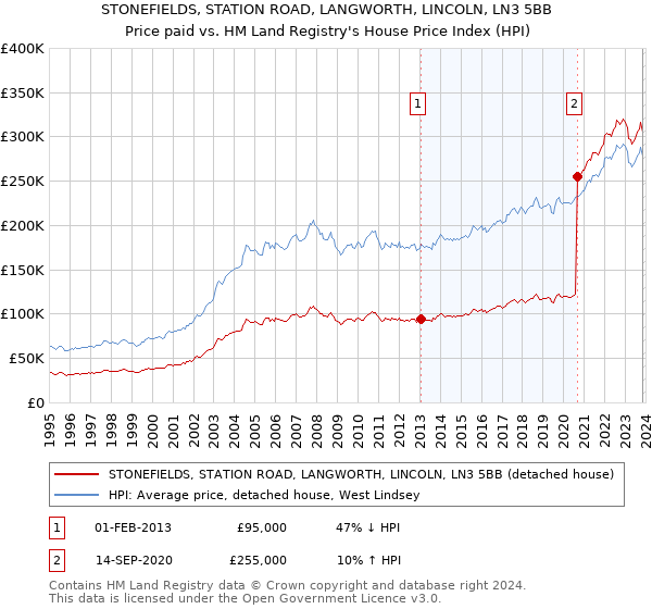 STONEFIELDS, STATION ROAD, LANGWORTH, LINCOLN, LN3 5BB: Price paid vs HM Land Registry's House Price Index