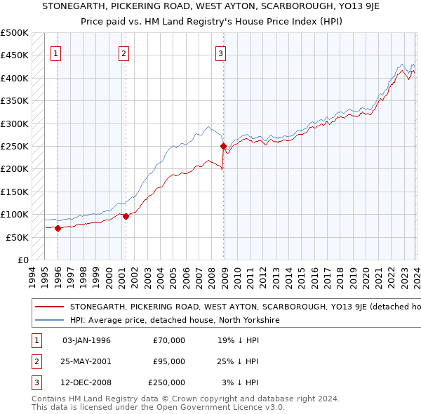 STONEGARTH, PICKERING ROAD, WEST AYTON, SCARBOROUGH, YO13 9JE: Price paid vs HM Land Registry's House Price Index