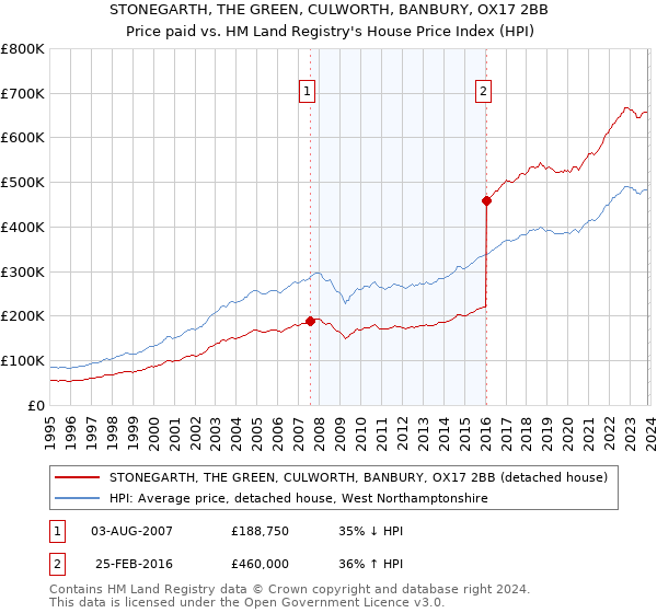 STONEGARTH, THE GREEN, CULWORTH, BANBURY, OX17 2BB: Price paid vs HM Land Registry's House Price Index