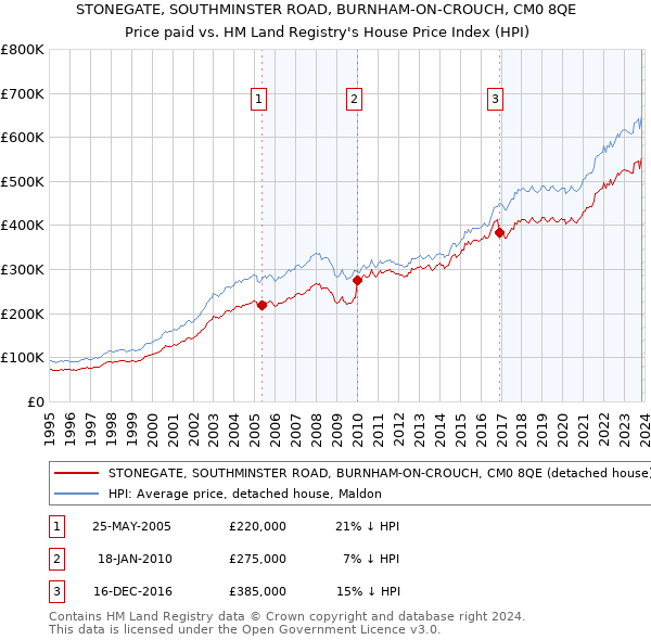 STONEGATE, SOUTHMINSTER ROAD, BURNHAM-ON-CROUCH, CM0 8QE: Price paid vs HM Land Registry's House Price Index