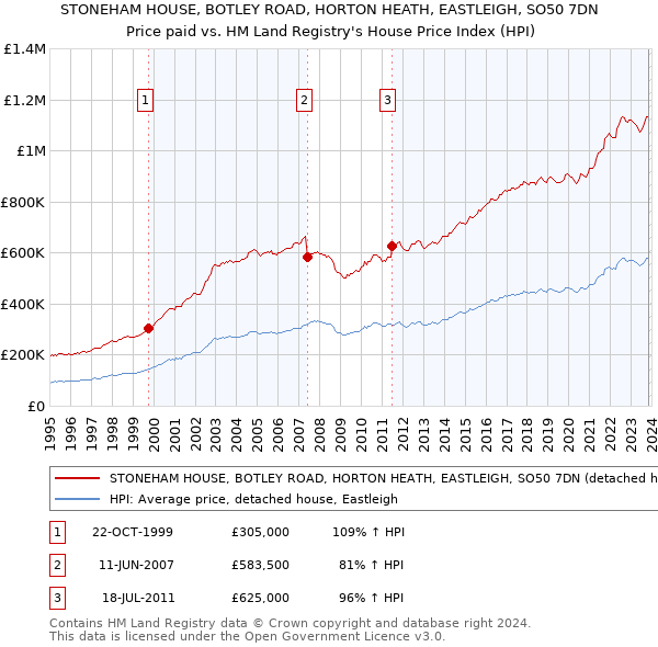 STONEHAM HOUSE, BOTLEY ROAD, HORTON HEATH, EASTLEIGH, SO50 7DN: Price paid vs HM Land Registry's House Price Index