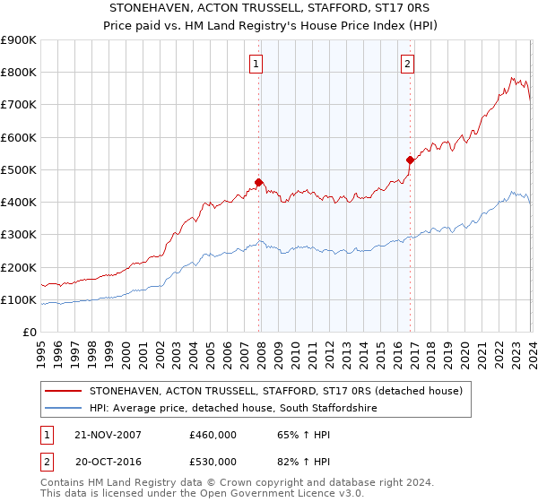 STONEHAVEN, ACTON TRUSSELL, STAFFORD, ST17 0RS: Price paid vs HM Land Registry's House Price Index