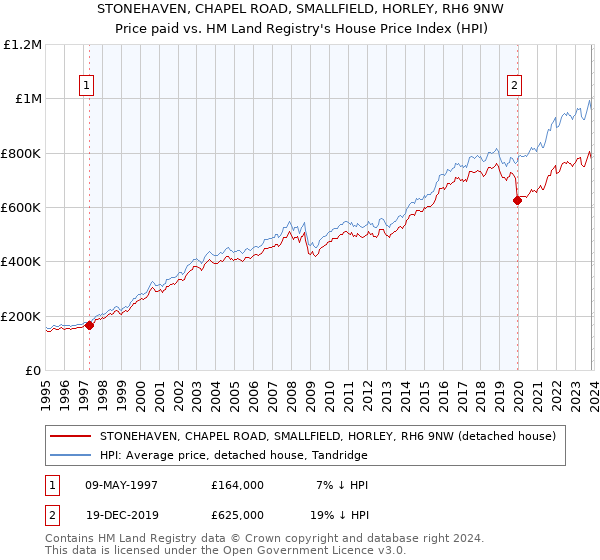 STONEHAVEN, CHAPEL ROAD, SMALLFIELD, HORLEY, RH6 9NW: Price paid vs HM Land Registry's House Price Index
