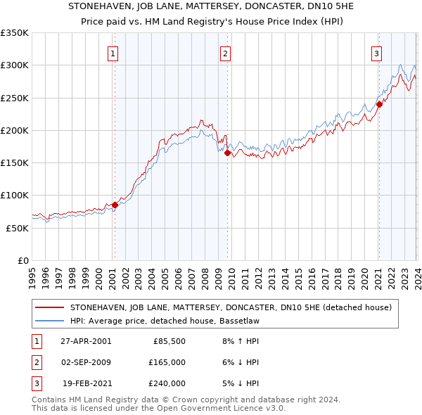 STONEHAVEN, JOB LANE, MATTERSEY, DONCASTER, DN10 5HE: Price paid vs HM Land Registry's House Price Index