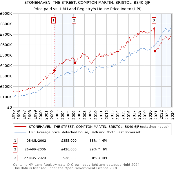 STONEHAVEN, THE STREET, COMPTON MARTIN, BRISTOL, BS40 6JF: Price paid vs HM Land Registry's House Price Index
