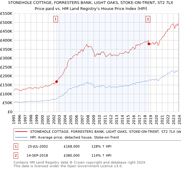 STONEHOLE COTTAGE, FORRESTERS BANK, LIGHT OAKS, STOKE-ON-TRENT, ST2 7LX: Price paid vs HM Land Registry's House Price Index